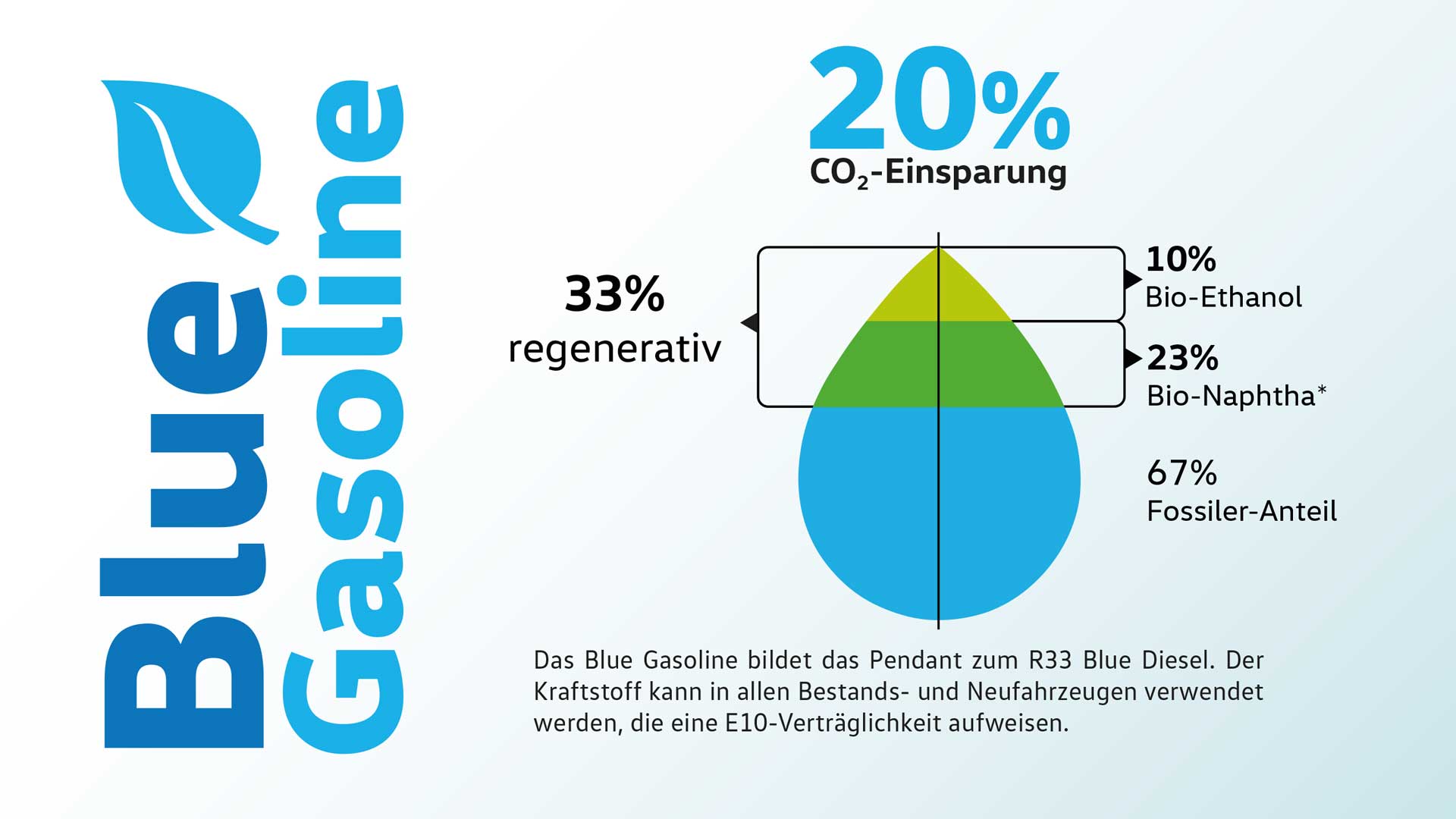 Blue Gasoline 20 Prozent CO2-Reduzierung durch Beimischung von 10 Prozent Bio-Ethanol und 23 Prozent Bio-Naptha.