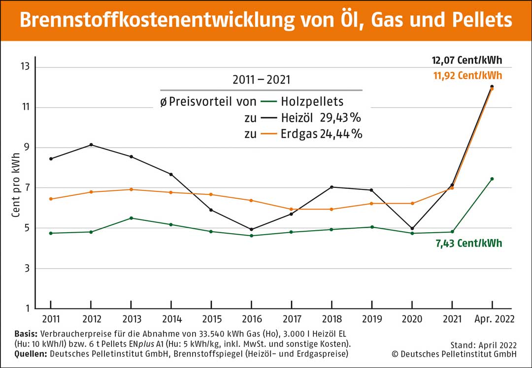 Brennstoffkostenentwicklung-von-Erdgas-l-und-Pellets-10-Jahre--DEPI_BrennstoffkostenentwicklungOel_Gas_Pellets_2011-April2022